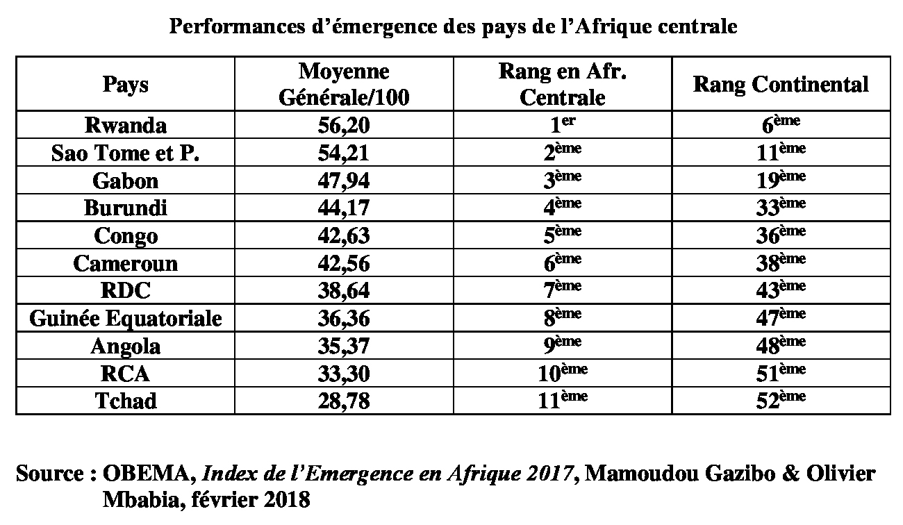 Emergence: l’Afrique centrale à la traîne