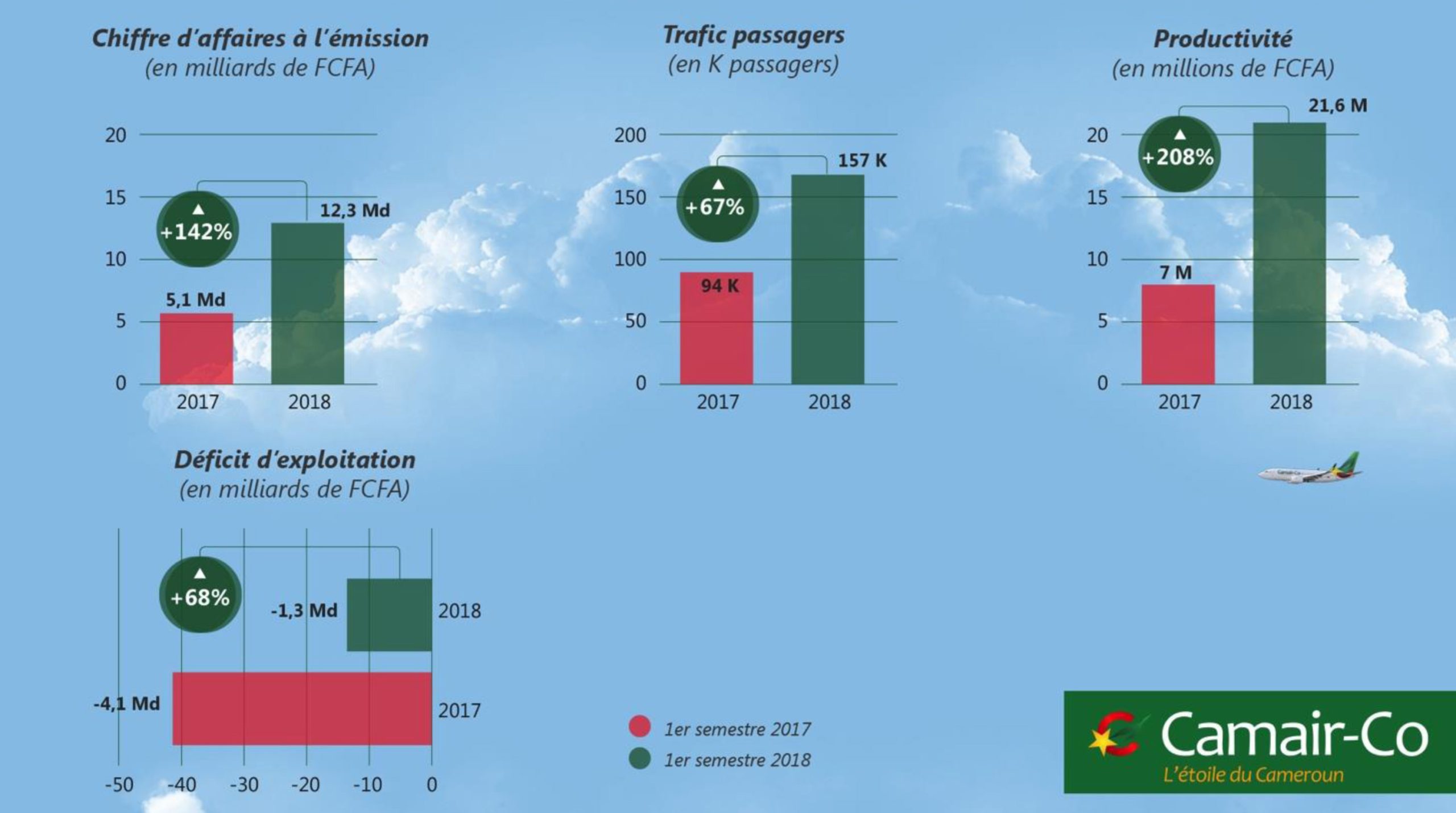 Transport aérien: Camair-Co sort peu à peu de la zone de turbulence