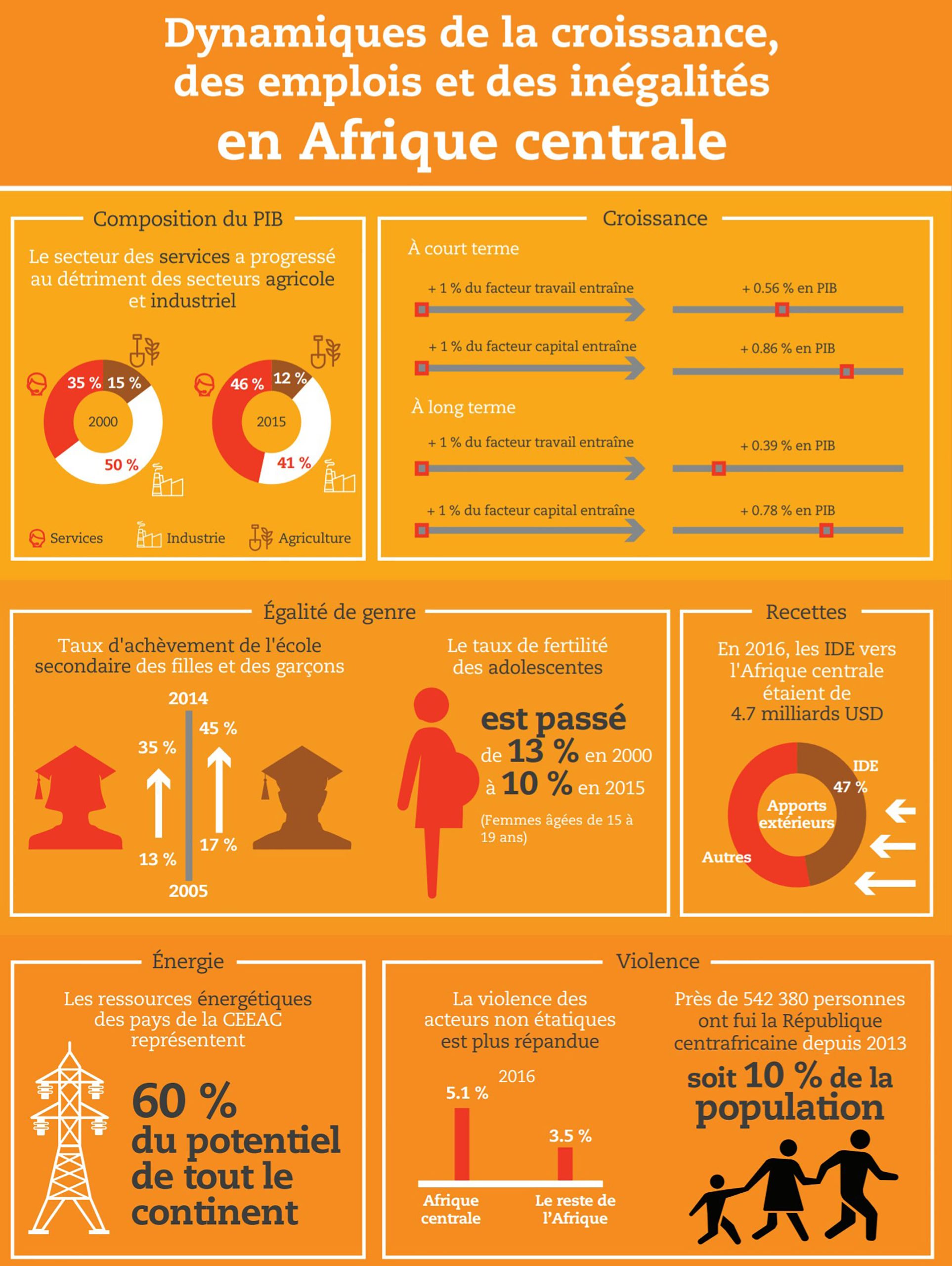 Economie: La croissance au service de la pauvreté